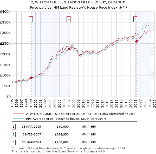 2, WITTON COURT, STENSON FIELDS, DERBY, DE24 3HX: Price paid vs HM Land Registry's House Price Index
