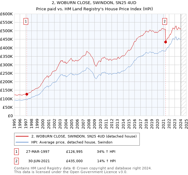 2, WOBURN CLOSE, SWINDON, SN25 4UD: Price paid vs HM Land Registry's House Price Index