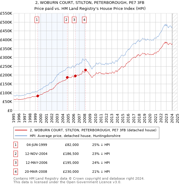 2, WOBURN COURT, STILTON, PETERBOROUGH, PE7 3FB: Price paid vs HM Land Registry's House Price Index