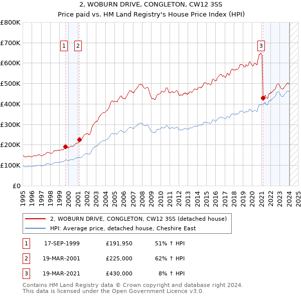 2, WOBURN DRIVE, CONGLETON, CW12 3SS: Price paid vs HM Land Registry's House Price Index