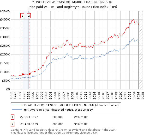 2, WOLD VIEW, CAISTOR, MARKET RASEN, LN7 6UU: Price paid vs HM Land Registry's House Price Index