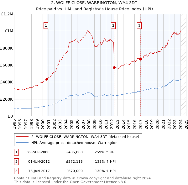 2, WOLFE CLOSE, WARRINGTON, WA4 3DT: Price paid vs HM Land Registry's House Price Index