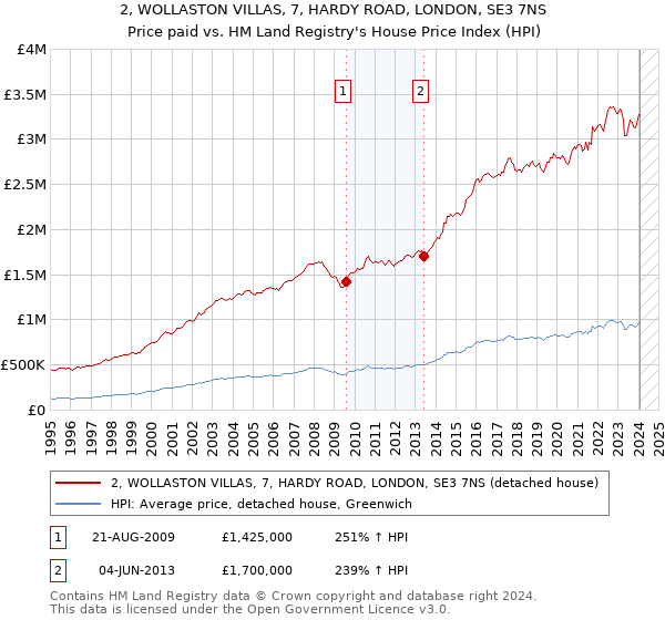 2, WOLLASTON VILLAS, 7, HARDY ROAD, LONDON, SE3 7NS: Price paid vs HM Land Registry's House Price Index