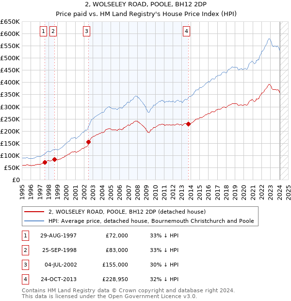 2, WOLSELEY ROAD, POOLE, BH12 2DP: Price paid vs HM Land Registry's House Price Index