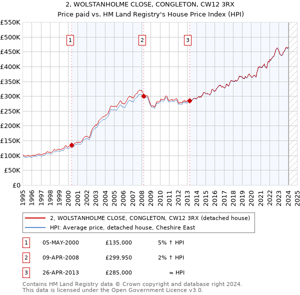 2, WOLSTANHOLME CLOSE, CONGLETON, CW12 3RX: Price paid vs HM Land Registry's House Price Index