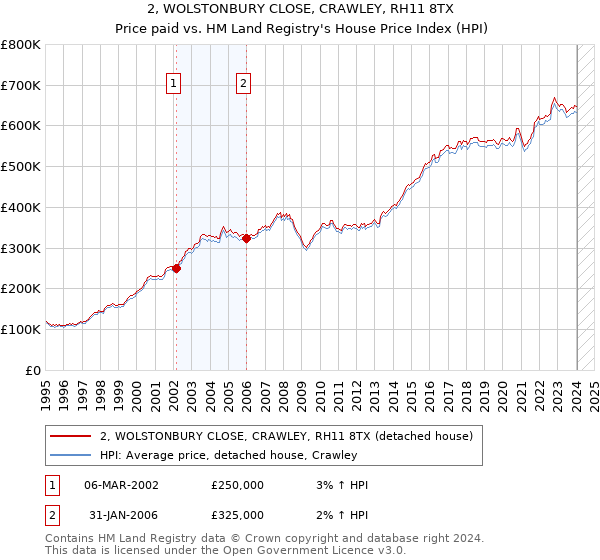 2, WOLSTONBURY CLOSE, CRAWLEY, RH11 8TX: Price paid vs HM Land Registry's House Price Index