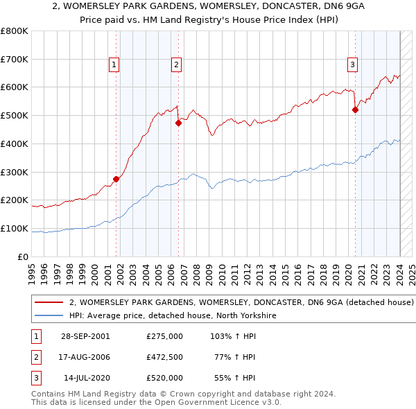 2, WOMERSLEY PARK GARDENS, WOMERSLEY, DONCASTER, DN6 9GA: Price paid vs HM Land Registry's House Price Index