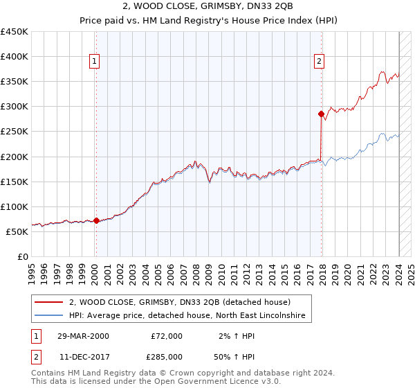 2, WOOD CLOSE, GRIMSBY, DN33 2QB: Price paid vs HM Land Registry's House Price Index
