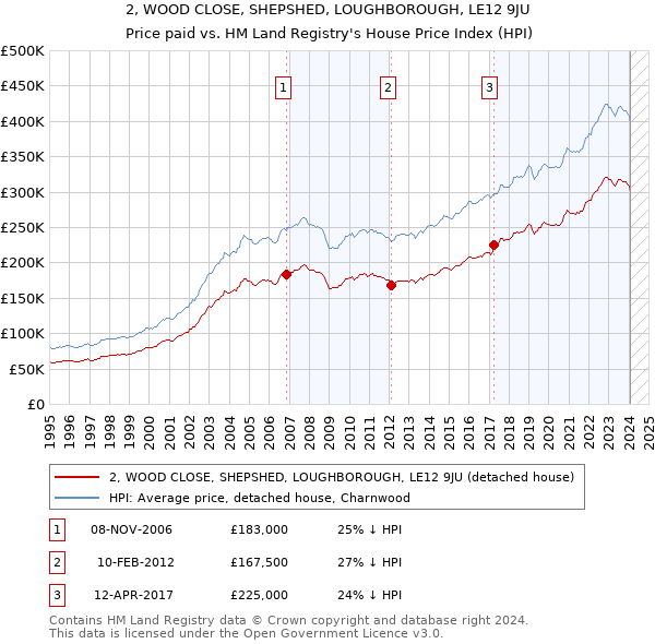 2, WOOD CLOSE, SHEPSHED, LOUGHBOROUGH, LE12 9JU: Price paid vs HM Land Registry's House Price Index
