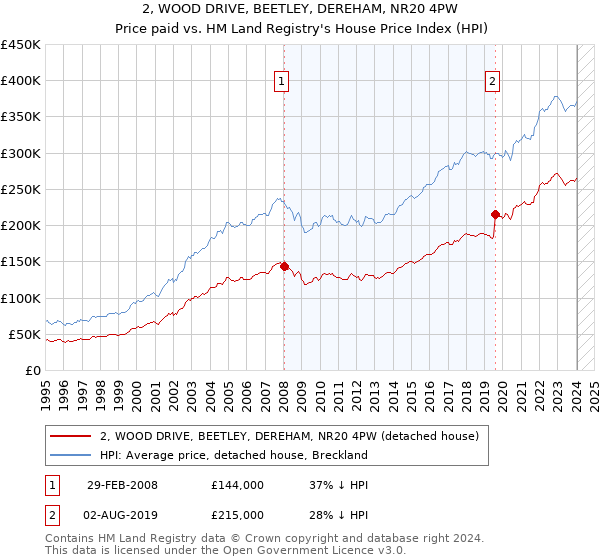 2, WOOD DRIVE, BEETLEY, DEREHAM, NR20 4PW: Price paid vs HM Land Registry's House Price Index