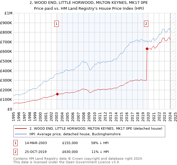 2, WOOD END, LITTLE HORWOOD, MILTON KEYNES, MK17 0PE: Price paid vs HM Land Registry's House Price Index