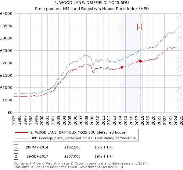 2, WOOD LANE, DRIFFIELD, YO25 6DU: Price paid vs HM Land Registry's House Price Index