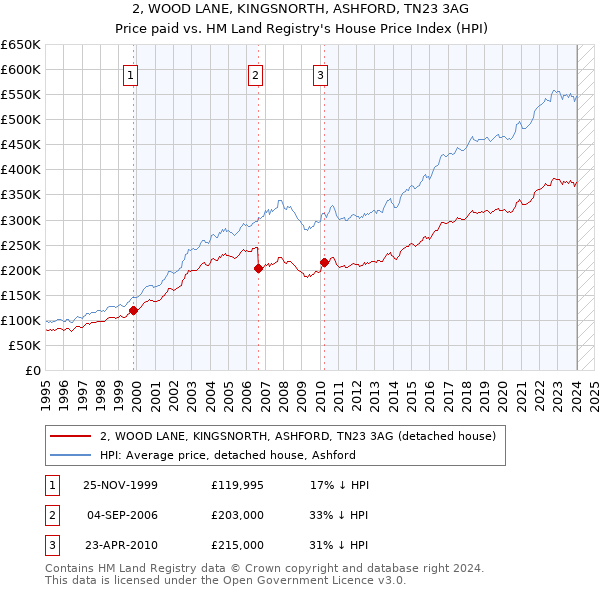 2, WOOD LANE, KINGSNORTH, ASHFORD, TN23 3AG: Price paid vs HM Land Registry's House Price Index