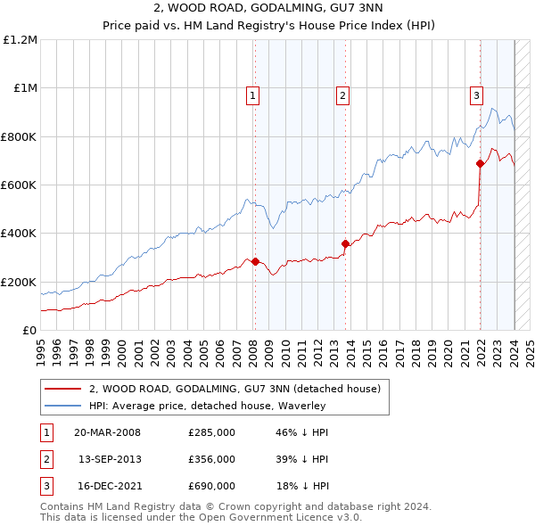 2, WOOD ROAD, GODALMING, GU7 3NN: Price paid vs HM Land Registry's House Price Index