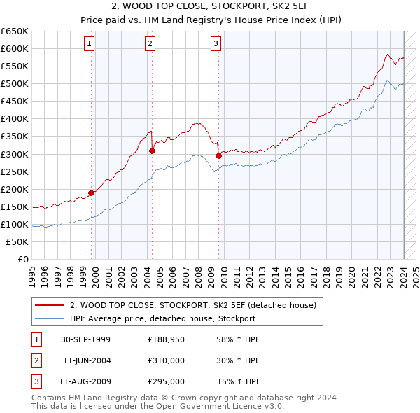2, WOOD TOP CLOSE, STOCKPORT, SK2 5EF: Price paid vs HM Land Registry's House Price Index