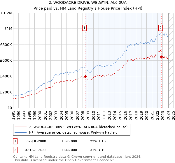 2, WOODACRE DRIVE, WELWYN, AL6 0UA: Price paid vs HM Land Registry's House Price Index
