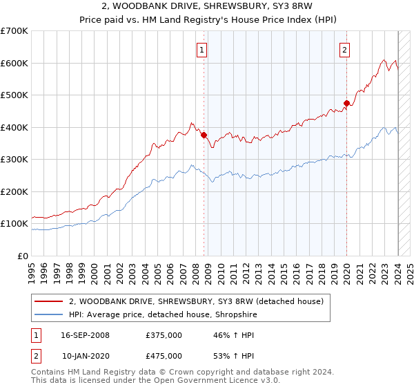 2, WOODBANK DRIVE, SHREWSBURY, SY3 8RW: Price paid vs HM Land Registry's House Price Index