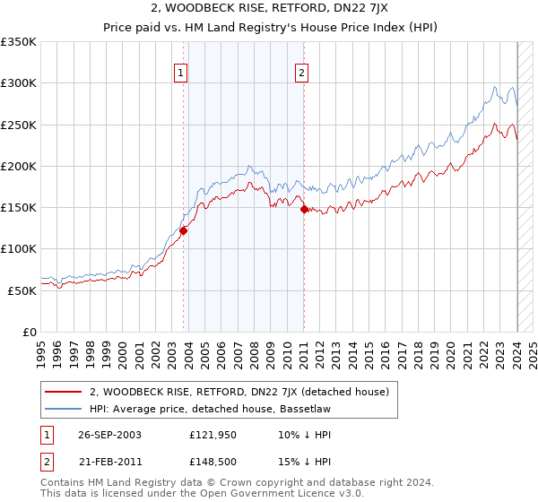 2, WOODBECK RISE, RETFORD, DN22 7JX: Price paid vs HM Land Registry's House Price Index