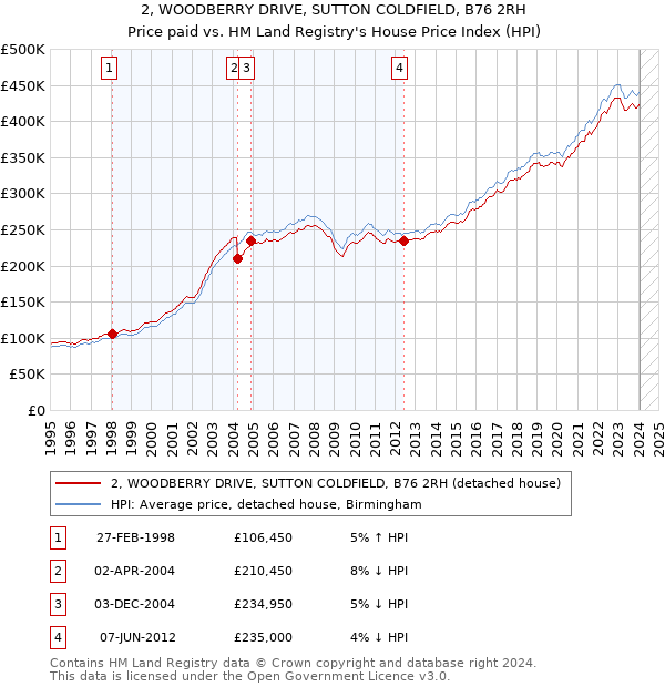 2, WOODBERRY DRIVE, SUTTON COLDFIELD, B76 2RH: Price paid vs HM Land Registry's House Price Index