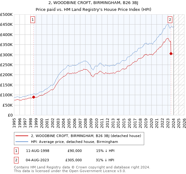 2, WOODBINE CROFT, BIRMINGHAM, B26 3BJ: Price paid vs HM Land Registry's House Price Index