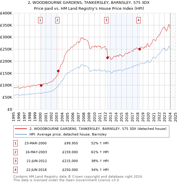 2, WOODBOURNE GARDENS, TANKERSLEY, BARNSLEY, S75 3DX: Price paid vs HM Land Registry's House Price Index