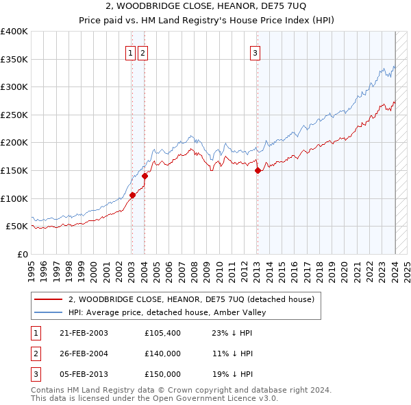 2, WOODBRIDGE CLOSE, HEANOR, DE75 7UQ: Price paid vs HM Land Registry's House Price Index