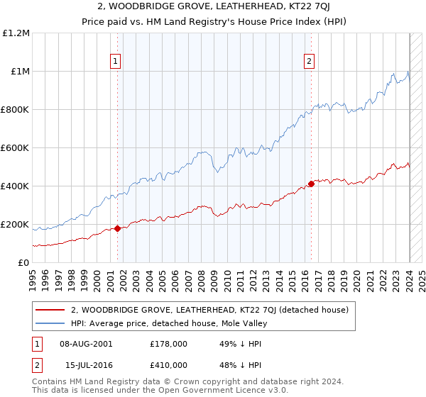 2, WOODBRIDGE GROVE, LEATHERHEAD, KT22 7QJ: Price paid vs HM Land Registry's House Price Index