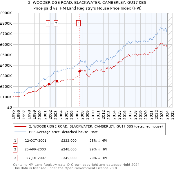 2, WOODBRIDGE ROAD, BLACKWATER, CAMBERLEY, GU17 0BS: Price paid vs HM Land Registry's House Price Index