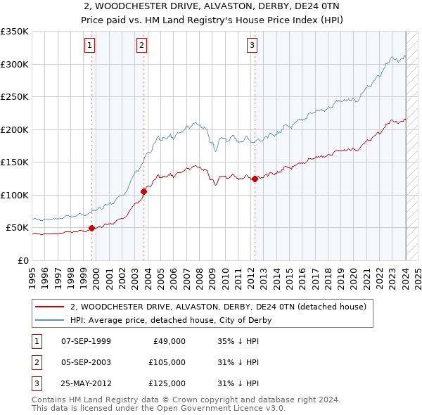 2, WOODCHESTER DRIVE, ALVASTON, DERBY, DE24 0TN: Price paid vs HM Land Registry's House Price Index