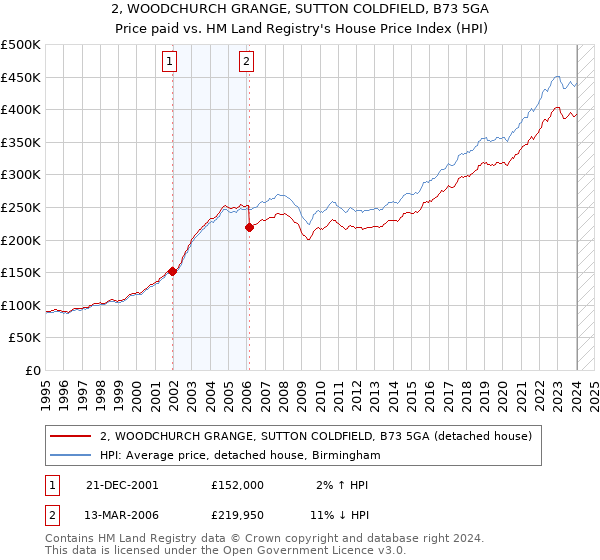 2, WOODCHURCH GRANGE, SUTTON COLDFIELD, B73 5GA: Price paid vs HM Land Registry's House Price Index