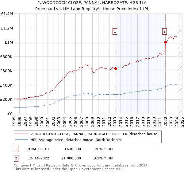 2, WOODCOCK CLOSE, PANNAL, HARROGATE, HG3 1LA: Price paid vs HM Land Registry's House Price Index