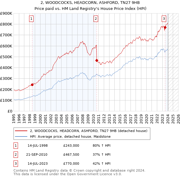 2, WOODCOCKS, HEADCORN, ASHFORD, TN27 9HB: Price paid vs HM Land Registry's House Price Index