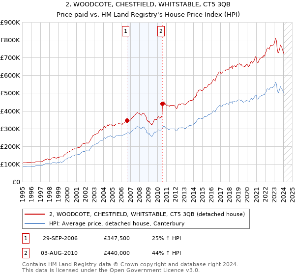 2, WOODCOTE, CHESTFIELD, WHITSTABLE, CT5 3QB: Price paid vs HM Land Registry's House Price Index