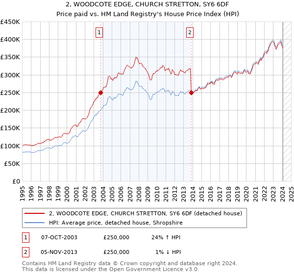 2, WOODCOTE EDGE, CHURCH STRETTON, SY6 6DF: Price paid vs HM Land Registry's House Price Index