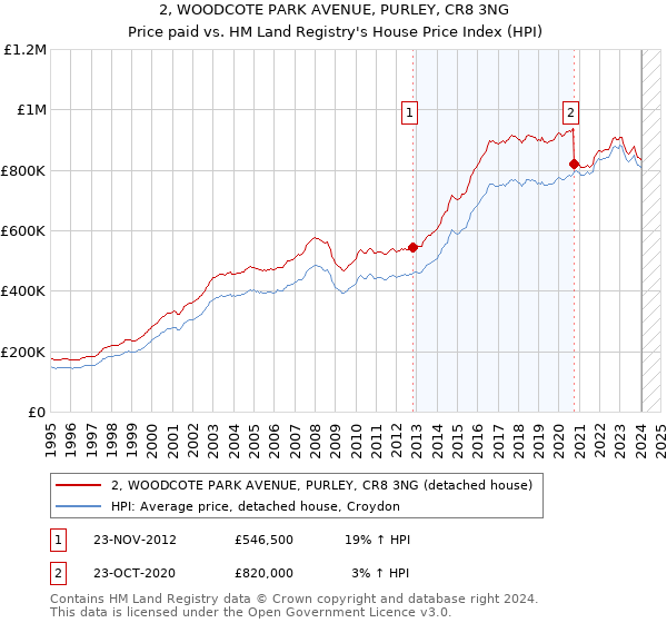 2, WOODCOTE PARK AVENUE, PURLEY, CR8 3NG: Price paid vs HM Land Registry's House Price Index