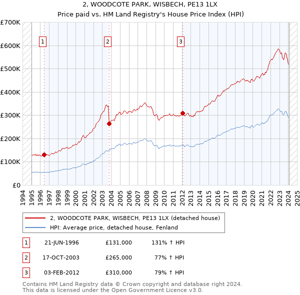 2, WOODCOTE PARK, WISBECH, PE13 1LX: Price paid vs HM Land Registry's House Price Index
