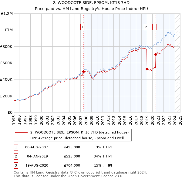 2, WOODCOTE SIDE, EPSOM, KT18 7HD: Price paid vs HM Land Registry's House Price Index