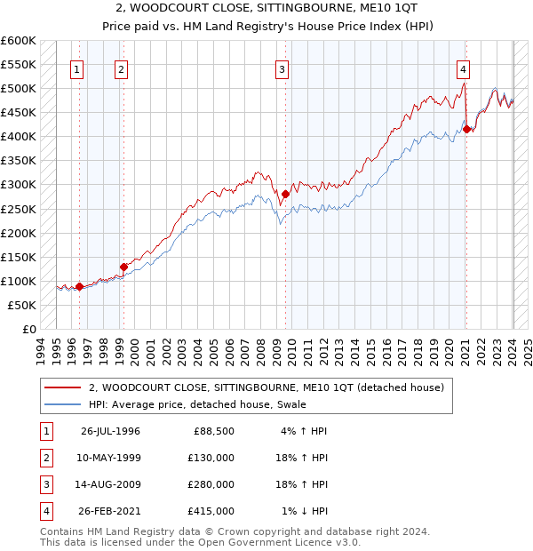 2, WOODCOURT CLOSE, SITTINGBOURNE, ME10 1QT: Price paid vs HM Land Registry's House Price Index