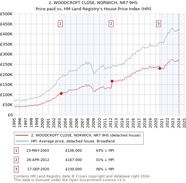 2, WOODCROFT CLOSE, NORWICH, NR7 9HS: Price paid vs HM Land Registry's House Price Index