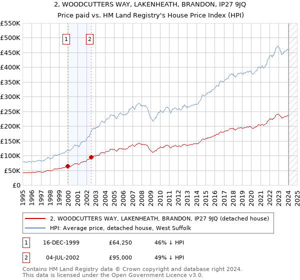 2, WOODCUTTERS WAY, LAKENHEATH, BRANDON, IP27 9JQ: Price paid vs HM Land Registry's House Price Index