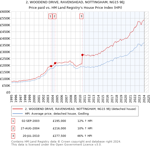 2, WOODEND DRIVE, RAVENSHEAD, NOTTINGHAM, NG15 9EJ: Price paid vs HM Land Registry's House Price Index