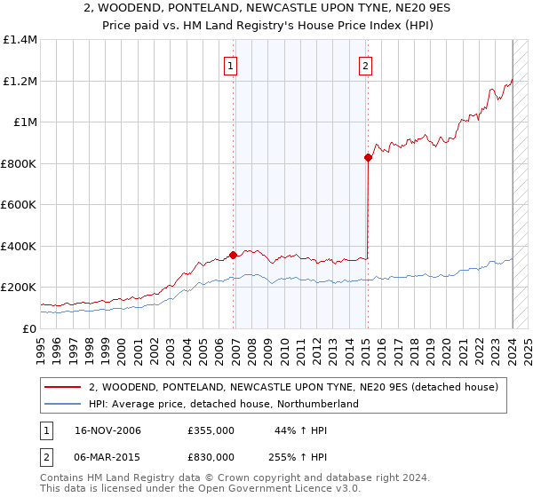 2, WOODEND, PONTELAND, NEWCASTLE UPON TYNE, NE20 9ES: Price paid vs HM Land Registry's House Price Index