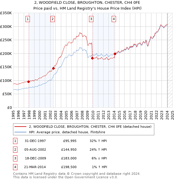 2, WOODFIELD CLOSE, BROUGHTON, CHESTER, CH4 0FE: Price paid vs HM Land Registry's House Price Index