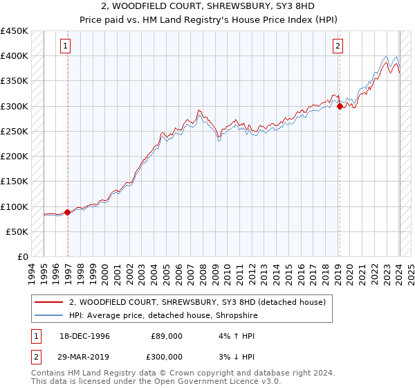 2, WOODFIELD COURT, SHREWSBURY, SY3 8HD: Price paid vs HM Land Registry's House Price Index