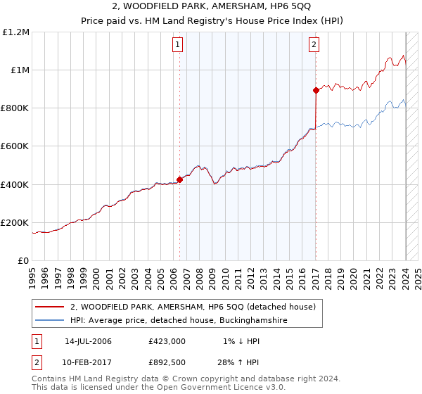 2, WOODFIELD PARK, AMERSHAM, HP6 5QQ: Price paid vs HM Land Registry's House Price Index