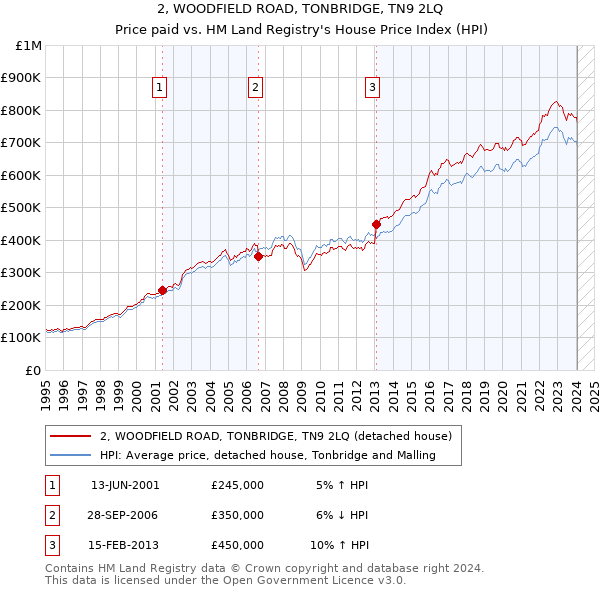 2, WOODFIELD ROAD, TONBRIDGE, TN9 2LQ: Price paid vs HM Land Registry's House Price Index
