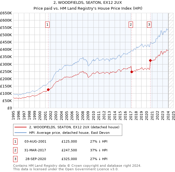 2, WOODFIELDS, SEATON, EX12 2UX: Price paid vs HM Land Registry's House Price Index