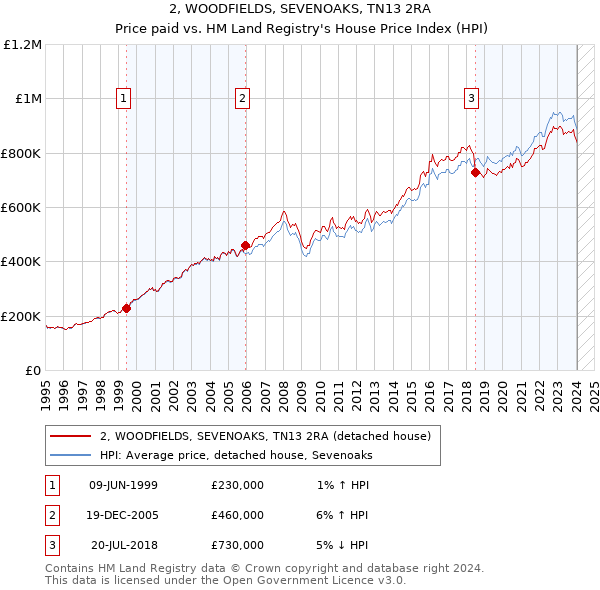 2, WOODFIELDS, SEVENOAKS, TN13 2RA: Price paid vs HM Land Registry's House Price Index