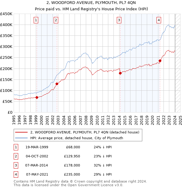 2, WOODFORD AVENUE, PLYMOUTH, PL7 4QN: Price paid vs HM Land Registry's House Price Index