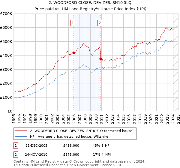 2, WOODFORD CLOSE, DEVIZES, SN10 5LQ: Price paid vs HM Land Registry's House Price Index